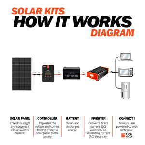 RICH SOLAR MEGA 335 Watt 24 Volt Solar Panel  8,10,12 Pack