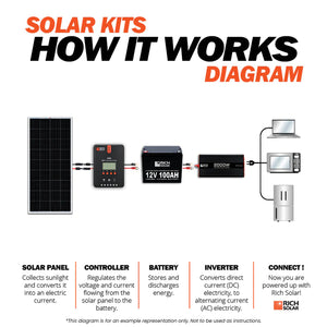 Rich Solar - 200 Watt Complete Solar Kit